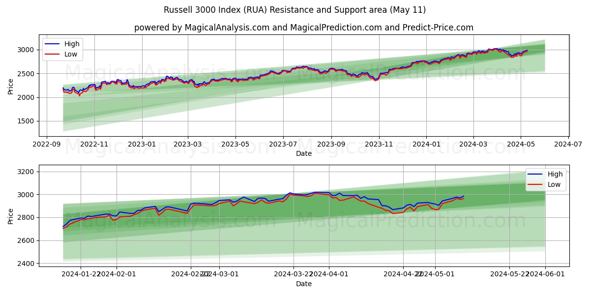 Russell 3000 Index (RUA) price movement in the coming days